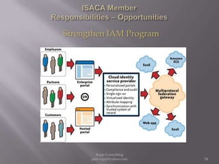 ISACA Member  Responsibilities – OpportunitiesStrengthen IAM Program54Rapp Consulting   peet.rapp@yahoo.com