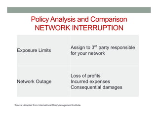Policy Analysis and Comparison
NETWORK INTERRUPTION
Exposure Limits
Assign to 3rd
party responsible
for your network
Netwo...