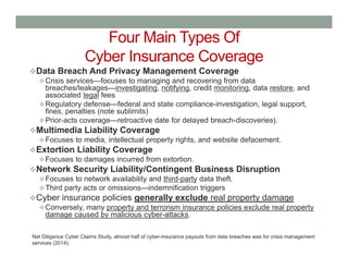 Four Main Types Of
Cyber Insurance Coverage
Data Breach And Privacy Management Coverage
Crisis services—focuses to manag...