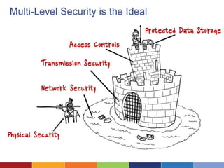 Introduction to Cloud Security