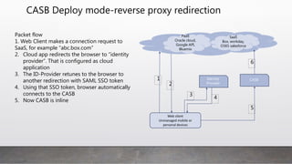 CASB Deploy mode-reverse proxy redirection
Web client
Unmanaged mobile or
personal devices
PaaS
Oracle cloud,
Google API,
Bluemix
SaaS
Box, workday,
O365 salesforce
CASB1
2
Identity
Provider
3
4
5
6
Packet flow
1. Web Client makes a connection request to
SaaS, for example “abc.box.com”
2. Cloud app redirects the browser to “identity
provider”. That is configured as cloud
application
3. The ID-Provider retunes to the browser to
another redirection with SAML SSO token
4. Using that SSO token, browser automatically
connects to the CASB
5. Now CASB is inline
 