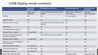 CASB Deploy mode summary
Log based
discovery
API based (out of band ) Forward proxy( real time) Reverse Proxy(
real time)
Offline, log is
uploaded
only sanctioned app those have API
support
Agent, DNS redirection or
chain proxy
Web client,
sanctioned apps
Visibility Yes Yes Yes ( any traffic) Yes
Network latency No No yes yes
Resource access control No On going and cloud scrubbing (after
the fact)
yes Yes
Compliance No yes Yes Yes
Unmanaged device support Yes No No Yes
Managed device support Not applicable yes yes yes
Data loss prevention and data
protection Encryption
No Yes, on going and cloud scrubbing yes yes
Managed device support No applicable yes yes yes
 