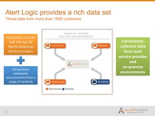 Alert Logic provides a rich data set
Threat data from more than 1500 customers



Customers	
  of	
  over	
  
  half	
  the	
  top	
  30	
                  Consistently-­‐
 North	
  American	
                         collected	
  data	
  
 service	
  providers	
                        from	
  both	
  	
  
                                            service	
  provider	
  
                                                    and	
  	
  
                                               on-­‐premise	
  
     On-­‐premise	
  
     enterprise	
                            environments	
  
environments	
  from	
  a	
  
  range	
  of	
  ver-cals	
  




15
 