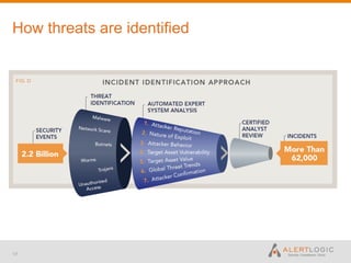How threats are identified




17
 