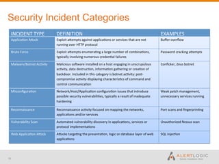 Security Incident Categories
     INCIDENT	
  TYPE	
               DEFINITION	
                                                                                     EXAMPLES	
  
     Applica-on	
  ALack	
            Exploit	
  aLempts	
  against	
  applica-ons	
  or	
  services	
  that	
  are	
  not	
           Buﬀer	
  overﬂow	
  
                                      running	
  over	
  HTTP	
  protocol	
  	
  

     Brute	
  Force	
                 Exploit	
  aLempts	
  enumera-ng	
  a	
  large	
  number	
  of	
  combina-ons,	
                 Password	
  cracking	
  aLempts	
  
                                      typically	
  involving	
  numerous	
  creden-al	
  failures	
  	
  

     Malware/Botnet	
  Ac-vity	
      Malicious	
  soUware	
  installed	
  on	
  a	
  host	
  engaging	
  in	
  unscrupulous	
         Conﬁcker,	
  Zeus	
  botnet	
  	
  
                                      ac-vity,	
  data	
  destruc-on,	
  informa-on	
  gathering	
  or	
  crea-on	
  of	
  
                                      backdoor.	
  Included	
  in	
  this	
  category	
  is	
  botnet	
  ac-vity:	
  post-­‐
                                      compromise	
  ac-vity	
  displaying	
  characteris-cs	
  of	
  command	
  and	
  
                                      control	
  communica-on	
  
     Misconﬁgura-on	
                 Network/Host/Applica-on	
  conﬁgura-on	
  issues	
  that	
  introduce	
                          Weak	
  patch	
  management,	
  
                                      possible	
  security	
  vulnerabili-es,	
  typically	
  a	
  result	
  of	
  inadequate	
        unnecessary	
  services	
  running	
  
                                      hardening	
  	
  

     Reconnaissance	
                 Reconnaissance	
  ac-vity	
  focused	
  on	
  mapping	
  the	
  networks,	
                      Port	
  scans	
  and	
  ﬁngerprin-ng	
  
                                      applica-ons	
  and/or	
  services	
  	
  

     Vulnerability	
  Scan	
          Automated	
  vulnerability	
  discovery	
  in	
  applica-ons,	
  services	
  or	
                Unauthorized	
  Nessus	
  scan	
  
                                      protocol	
  implementa-ons	
  	
                                                                 	
  	
  

     Web	
  Applica-on	
  ALack	
     ALacks	
  targe-ng	
  the	
  presenta-on,	
  logic	
  or	
  database	
  layer	
  of	
  web	
     SQL	
  injec-on	
  
                                      applica-ons	
  




18
 