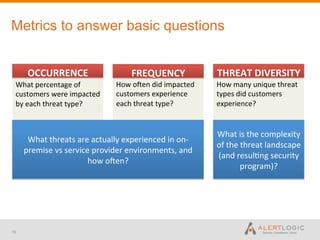 Metrics to answer basic questions


      OCCURRENCE	
                            FREQUENCY	
                    THREAT	
  DIVERSITY	
  
 What	
  percentage	
  of	
             How	
  oUen	
  did	
  impacted	
     How	
  many	
  unique	
  threat	
  
 customers	
  were	
  impacted	
        customers	
  experience	
            types	
  did	
  customers	
  
 by	
  each	
  threat	
  type?	
        each	
  threat	
  type?	
            experience?	
  


                                                                             What	
  is	
  the	
  complexity	
  
      What	
  threats	
  are	
  actually	
  experienced	
  in	
  on-­‐
                                                                             of	
  the	
  threat	
  landscape	
  
     premise	
  vs	
  service	
  provider	
  environments,	
  and	
  
                                                                             (and	
  resul-ng	
  security	
  
                             how	
  oUen?	
  
                                                                                         program)?	
  




19
 