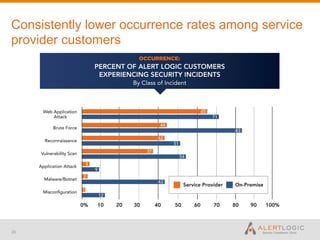 Consistently lower occurrence rates among service
provider customers




20
 