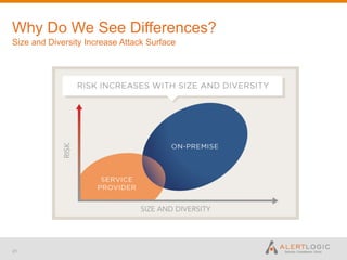 Why Do We See Differences?
Size and Diversity Increase Attack Surface




21
 