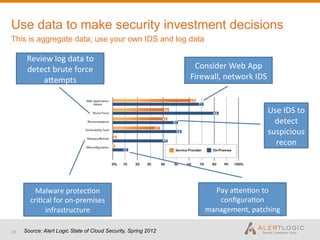 Use data to make security investment decisions
This is aggregate data; use your own IDS and log data

      Review	
  log	
  data	
  to	
  
      detect	
  brute	
  force	
                                 Consider	
  Web	
  App	
  
          aLempts	
                                             Firewall,	
  network	
  IDS	
  


                                                                                              Use	
  IDS	
  to	
  
                                                                                                detect	
  
                                                                                              suspicious	
  
                                                                                                recon	
  




         Malware	
  protec-on	
                                        Pay	
  aLen-on	
  to	
  
       cri-cal	
  for	
  on-­‐premises	
                                conﬁgura-on	
  
            infrastructure	
                                         management,	
  patching	
  

23   Source: Alert Logic State of Cloud Security, Spring 2012
 