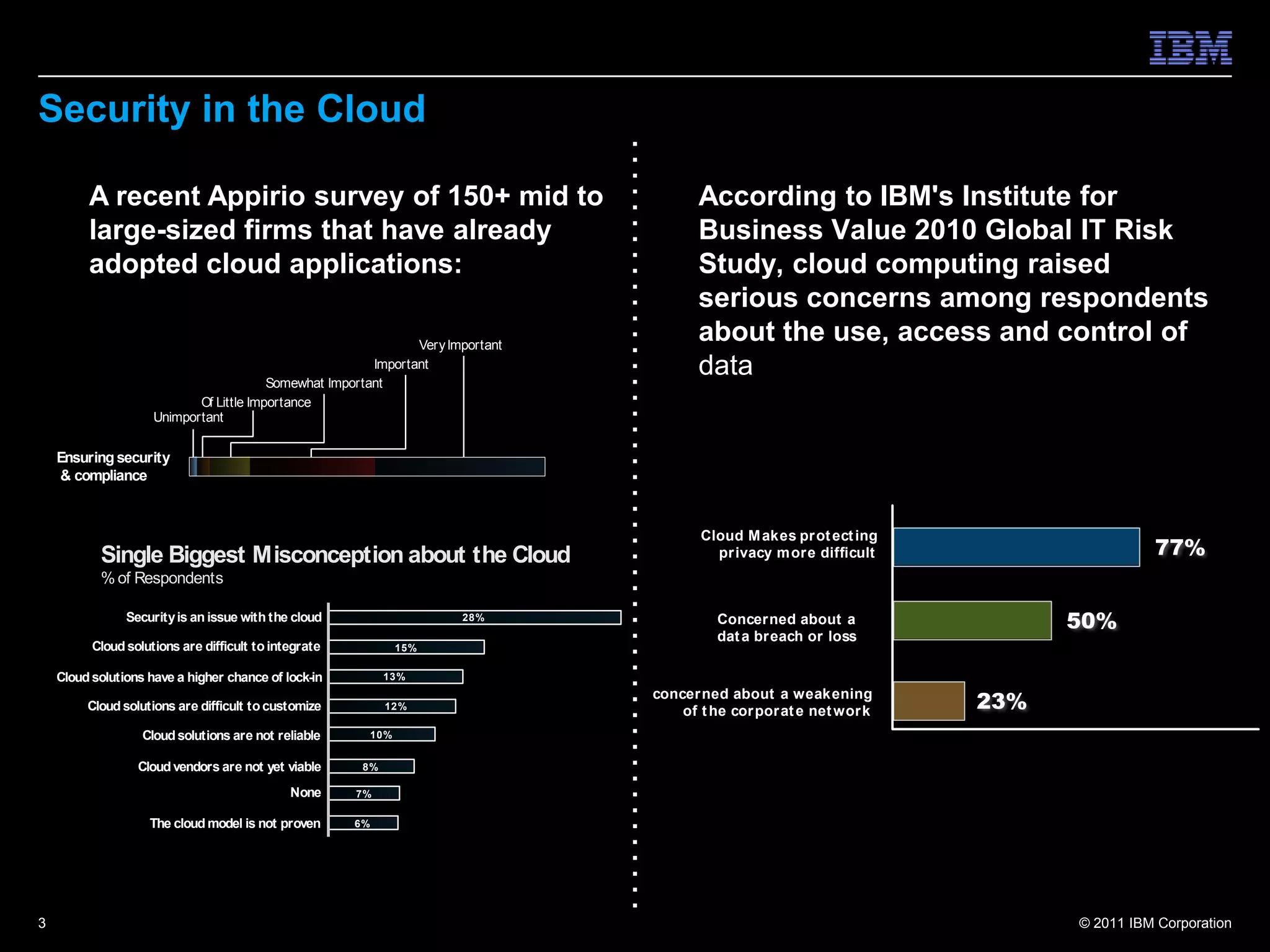 Security in the Cloud

         A recent Appirio survey of 150+ mid to                                         According to IBM's Institute for
         large-sized firms that have already                                            Business Value 2010 Global IT Risk
         adopted cloud applications:                                                    Study, cloud computing raised
                                                                                        serious concerns among respondents
                                                                Very Important
                                                                                        about the use, access and control of
                                                         Important
                                         Somewhat Important
                                                                                        data
                            Of Little Importance
                     Unimportant


    Ensuring security
    & compliance



                                                                                        Cloud M akes pr ot ect ing
           Single Biggest Misconception about the Cloud                                   pr ivacy more difﬁcult                      77%
           % of Respondents

                Security is an issue with the cloud                    28%                 Concerned about a                50%
                                                                                           dat a breach or loss
          Cloud solutions are difficult to integrate          15%

    Cloud solutions have a higher chance of lock-in          13%

         Cloud solutions are difficult to customize          12%
                                                                                 concer ned about a weakening
                                                                                     of t he cor por at e net wor k   23%
                   Cloud solutions are not reliable     10%


                  Cloud vendors are not yet viable      8%

                                              None     7%

                    The cloud model is not proven      6%




3                                                                                                                           © 2011 IBM Corporation
 