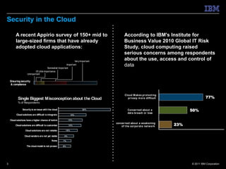 Security in the Cloud

         A recent Appirio survey of 150+ mid to                                         According to IBM's Institute for
         large-sized firms that have already                                            Business Value 2010 Global IT Risk
         adopted cloud applications:                                                    Study, cloud computing raised
                                                                                        serious concerns among respondents
                                                                Very Important
                                                                                        about the use, access and control of
                                                         Important
                                         Somewhat Important
                                                                                        data
                            Of Little Importance
                     Unimportant


    Ensuring security
    & compliance



                                                                                        Cloud M akes pr ot ect ing
           Single Biggest Misconception about the Cloud                                   pr ivacy more difﬁcult                      77%
           % of Respondents

                Security is an issue with the cloud                    28%                 Concerned about a                50%
                                                                                           dat a breach or loss
          Cloud solutions are difficult to integrate          15%

    Cloud solutions have a higher chance of lock-in          13%

         Cloud solutions are difficult to customize          12%
                                                                                 concer ned about a weakening
                                                                                     of t he cor por at e net wor k   23%
                   Cloud solutions are not reliable     10%


                  Cloud vendors are not yet viable      8%

                                              None     7%

                    The cloud model is not proven      6%




3                                                                                                                           © 2011 IBM Corporation
 