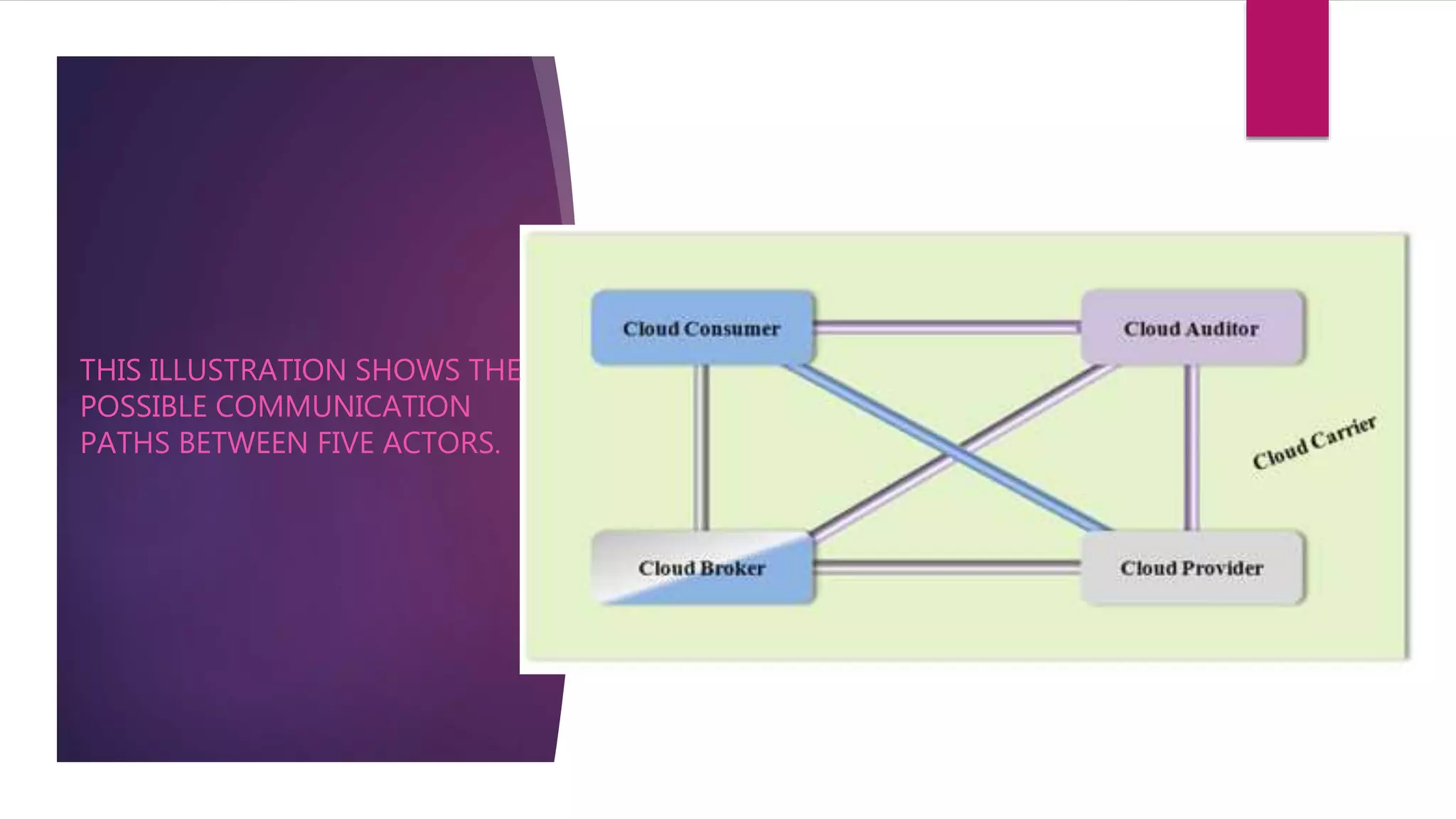 THIS ILLUSTRATION SHOWS THE
POSSIBLE COMMUNICATION
PATHS BETWEEN FIVE ACTORS.
 