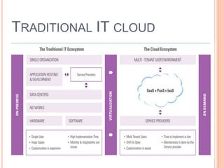 TRADITIONAL IT CLOUD
 