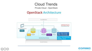 11
11
Cloud Trends
Private Cloud - OpenStack
 