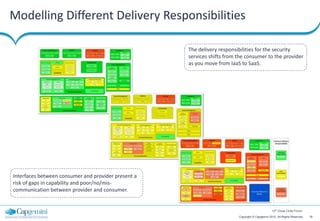 Modelling Different Delivery Responsibilities

                                                     The delivery responsibilities for the security
                                                     services shifts from the consumer to the provider
                                                     as you move from IaaS to SaaS.




Interfaces between consumer and provider present a
risk of gaps in capability and poor/no/mis-
communication between provider and consumer.


                                                                                                  12th Cloud Circle Forum

                                                                          Copyright © Capgemini 2012. All Rights Reserved   18
 