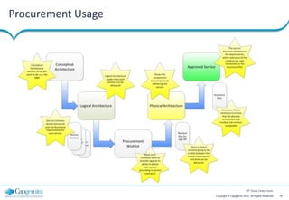 Procurement Usage




                                            12th Cloud Circle Forum

                    Copyright © Capgemini 2012. All Rights Reserved   19
 