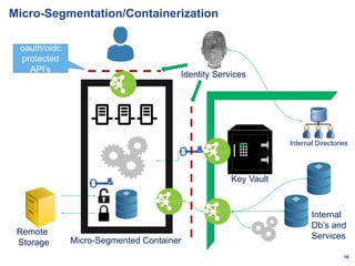 10
Micro-Segmentation/Containerization
Identity Services
Key Vault
Remote
Storage
oauth/oidc
protected
API’s
Internal Directories
Internal
Db’s and
Services
Micro-Segmented Container
 