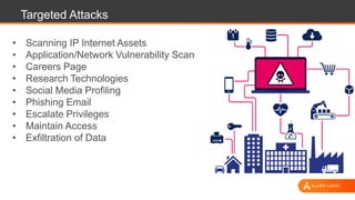 Targeted Attacks
• Scanning IP Internet Assets
• Application/Network Vulnerability Scan
• Careers Page
• Research Technologies
• Social Media Profiling
• Phishing Email
• Escalate Privileges
• Maintain Access
• Exfiltration of Data
 