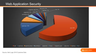Web Application Security
sqli, 59%
openvas, 13%
apache_struts, 9%
joomlaua, 4%
pagerank, 2% havij, 2%
magento_sqli, 2%
sqli_error, 2%
sqlmap, 1%
tor, 1%
sqli openvas apache_struts joomlaua pagerank havij magento_sqli sqli_error sqlmap tor
Source: Alert Logic 2015 Customer Data
 
