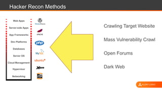 Hacker Recon Methods
Crawling Target Website
Mass Vulnerability Crawl
Open Forums
Dark Web
Web Apps
Server-side Apps
App Frameworks
Dev Platforms
Server OS
Hypervisor
Databases
Networking
Cloud Management
 