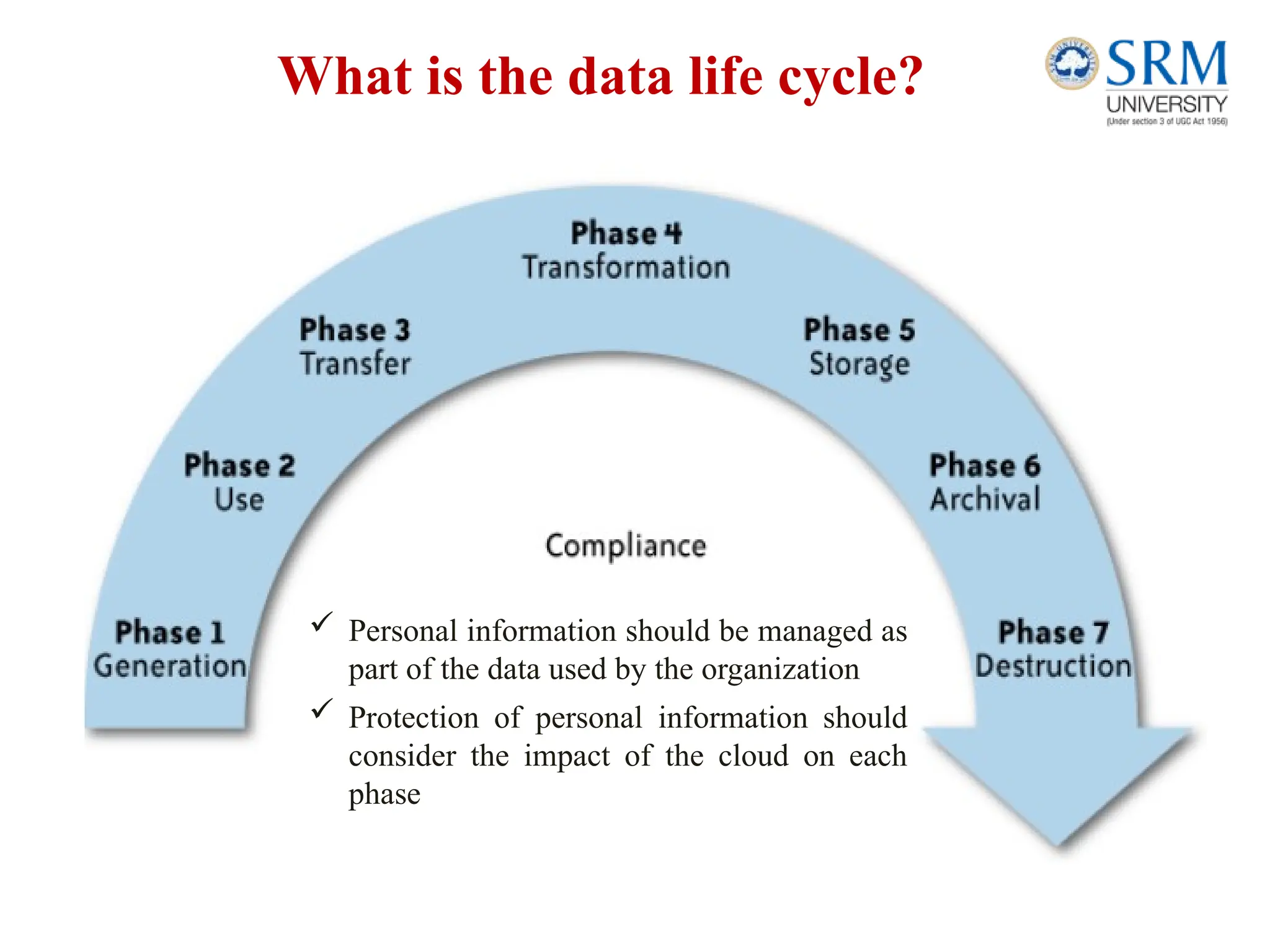  Personal information should be managed as
part of the data used by the organization
 Protection of personal information should
consider the impact of the cloud on each
phase
What is the data life cycle?
 