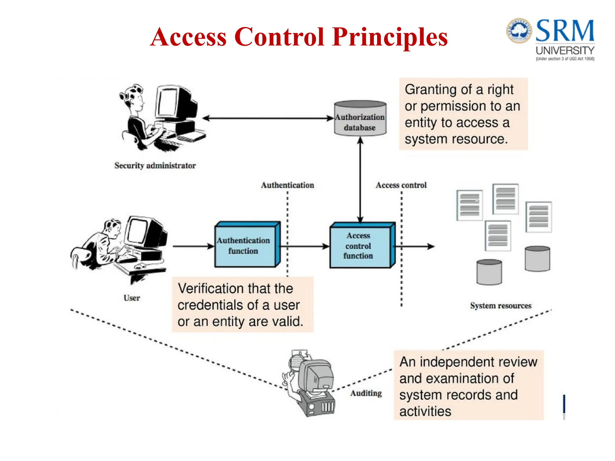 Access Control Principles
 