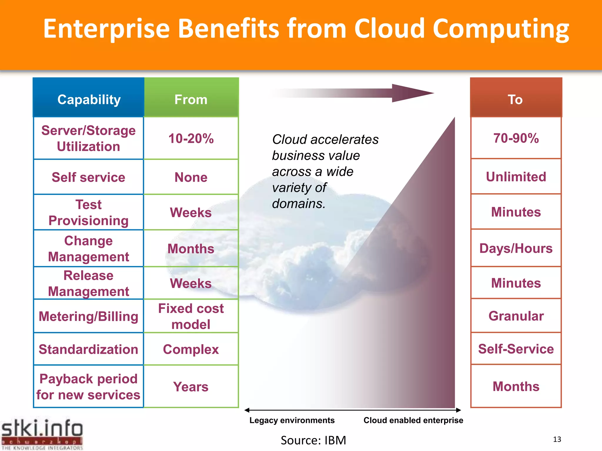 Automatic/rapid provisioning