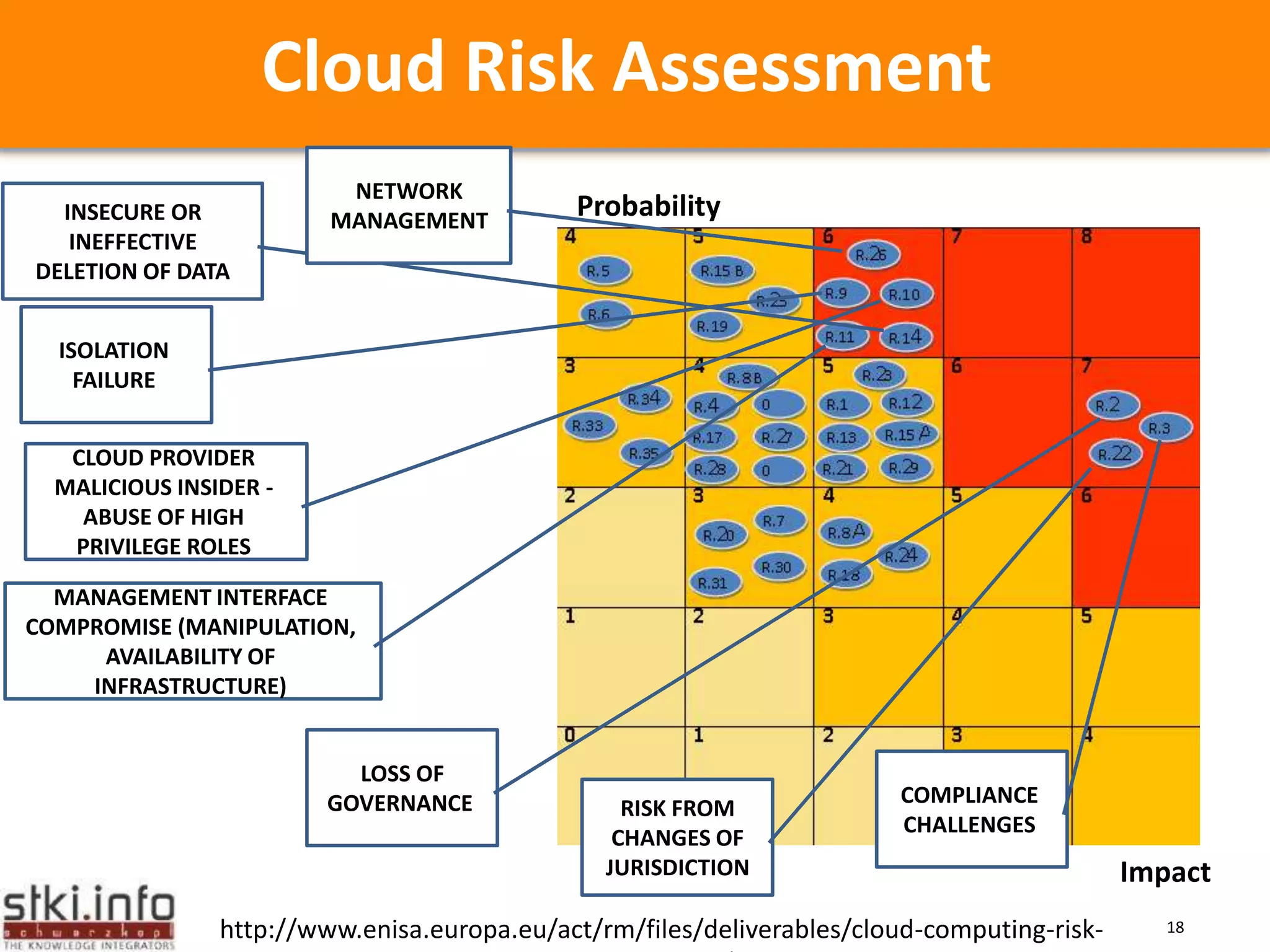 Automatic/rapid provisioning