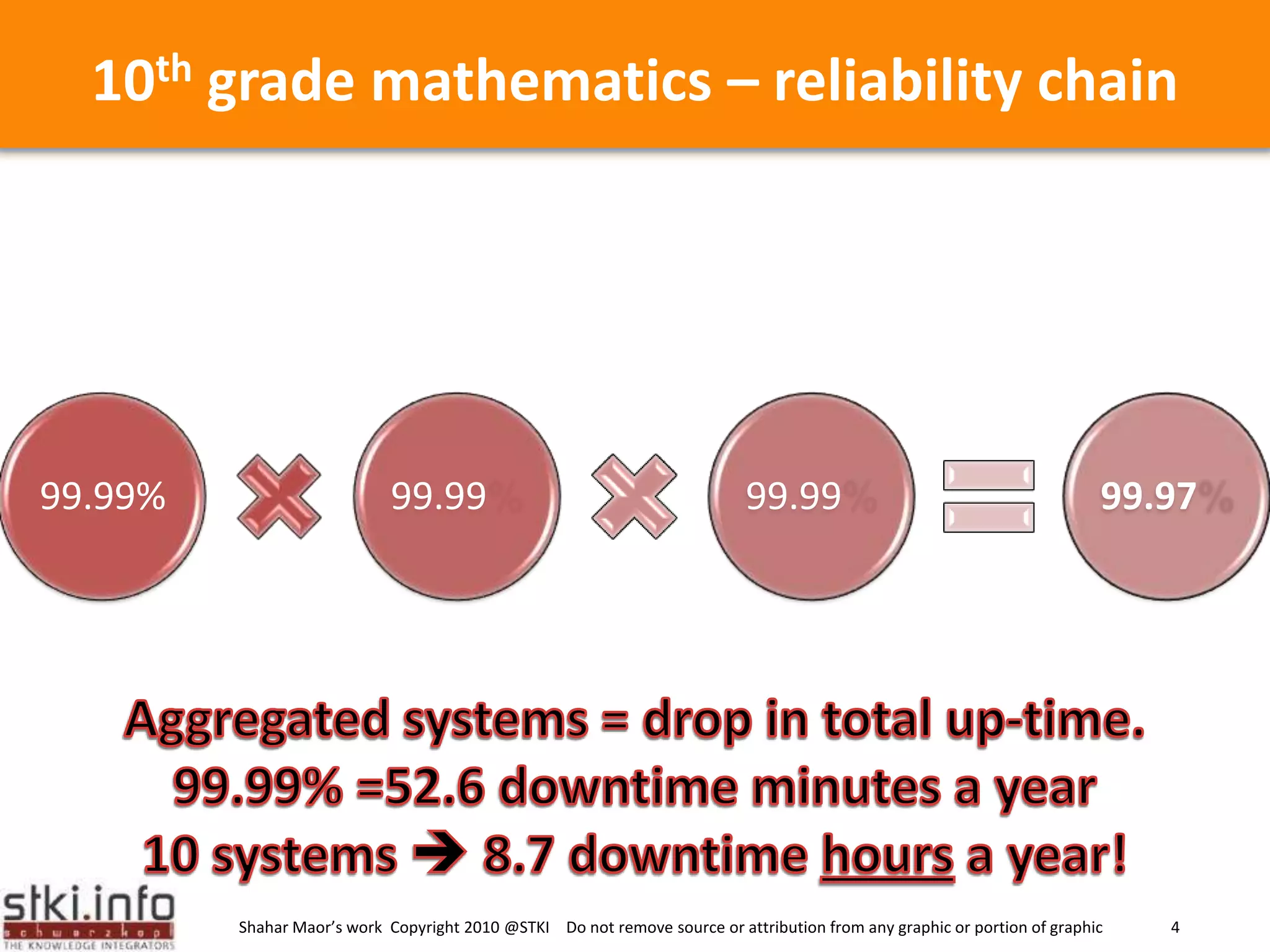 10th grade mathematics – reliability chainAggregated systems = drop in total up-time.99.99% =52.6 downtime minutes a year10 systems  8.7 downtime hours a year!