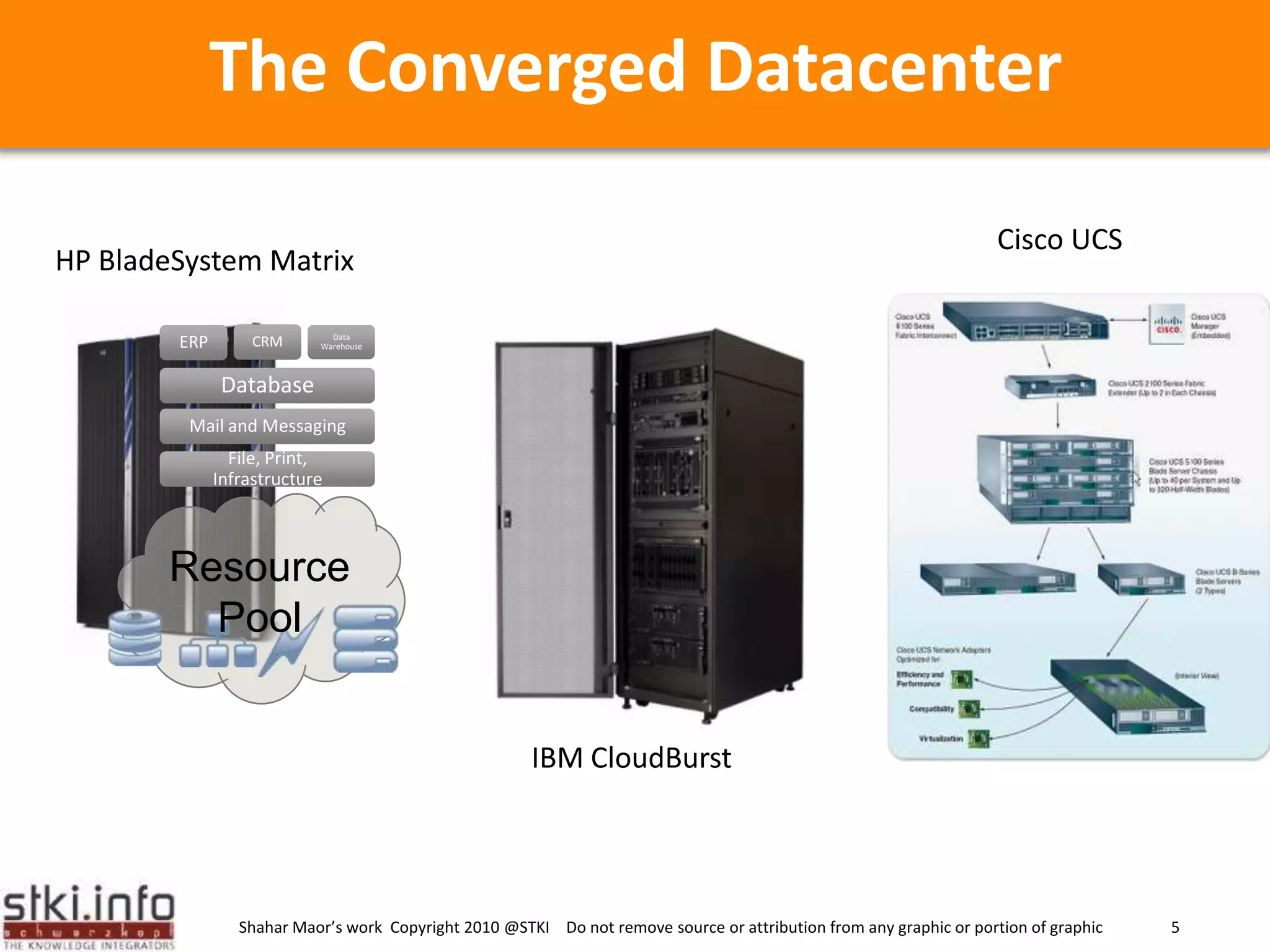 Cisco UCSHP BladeSystem MatrixCRMERPDataWarehouseDatabaseMail and MessagingFile, Print, InfrastructureThe Converged DatacenterResource PoolIBM CloudBurst
