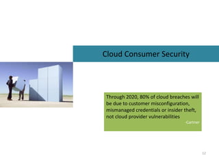 Cloud Consumer Security
12
Through 2020, 80% of cloud breaches will
be due to customer misconfiguration,
mismanaged credentials or insider theft,
not cloud provider vulnerabilities
-Gartner
 
