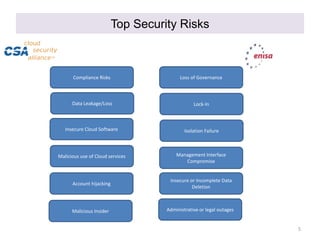 Top Security Risks
5
Compliance Risks
Data Leakage/Loss
Insecure Cloud Software
Malicious use of Cloud services
Account hijacking
Malicious Insider
Loss of Governance
Lock-In
Isolation Failure
Management Interface
Compromise
Insecure or Incomplete Data
Deletion
Administrative or legal outages
 
