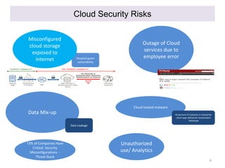 6
Cloud Security Risks
Unauthorized
use/ Analytics
Outage of Cloud
services due to
employee error
Data Mix-up
Hospital gown
vulnerability
Data Leakage
Misconfigured
cloud storage
exposed to
internet
Cloud hosted malware
73% of Companies Have
Critical Security
Misconfigurations -
Threat Stack
44 percent of malware in enterprise
cloud apps delivered ransomware
-Netskope
 