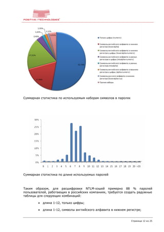 Страница 12 из 25
Суммарная статистика по используемым наборам символов в паролях
Суммарная статистика по длине используемых паролей
Таким образом, для расшифровки NTLM-хэшей примерно 88 % паролей
пользователей, работающих в российских компаниях, требуется создать радужные
таблицы для следующих комбинаций:
 длина 1-12, только цифры;
 длина 1-12, символы английского алфавита в нижнем регистре;
 
