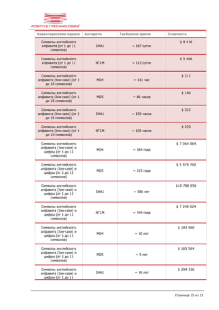Страница 15 из 25
Характеристика пароля Алгоритм Требуемое время Стоимость
Символы английского
алфавита (от 1 до 11
символов)
SHA1 ~ 167 суток
$ 8 416
Символы английского
алфавита (от 1 до 11
символов)
NTLM ~ 112 суток
$ 5 466
Символы английского
алфавита (low-case) (от 1
до 10 символов)
MD4 ~ 101 час
$ 212
Символы английского
алфавита (low-case) (от 1
до 10 символов)
MD5 ~ 86 часов
$ 180
Символы английского
алфавита (low-case) (от 1
до 10 символов)
SHA1 ~ 155 часов
$ 325
Символы английского
алфавита (low-case) (от 1
до 10 символов)
NTLM ~ 105 часов
$ 220
Символы английского
алфавита (low-case) и
цифры (от 1 до 12
символов)
MD4 ~ 384 года
$ 7 064 064
Символы английского
алфавита (low-case) и
цифры (от 1 до 12
символов)
MD5 ~ 325 года
$ 5 978 700
Символы английского
алфавита (low-case) и
цифры (от 1 до 12
символов)
SHA1 ~ 586 лет
$10 780 056
Символы английского
алфавита (low-case) и
цифры (от 1 до 12
символов)
NTLM ~ 394 года
$ 7 248 024
Символы английского
алфавита (low-case) и
цифры (от 1 до 11
символов)
MD4 ~ 10 лет
$ 183 960
Символы английского
алфавита (low-case) и
цифры (от 1 до 11
символов)
MD5 ~ 9 лет
$ 165 564
Символы английского
алфавита (low-case) и
цифры (от 1 до 11
SHA1 ~ 16 лет
$ 294 336
 