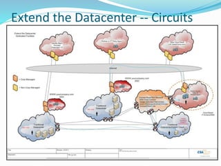 Extend the Datacenter -- Circuits
 
