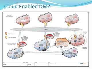 Cloud Enabled DMZ
 