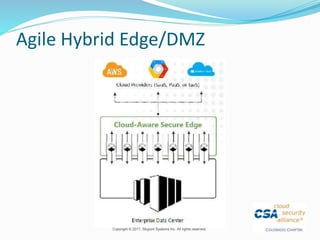 Agile Hybrid Edge/DMZ
Copyright © 2017, Skyport Systems Inc. All rights reserved.
 