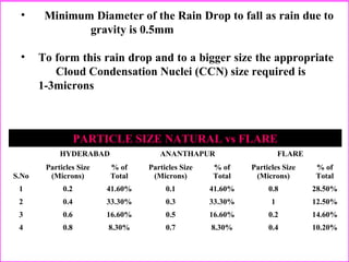 PARTICLE SIZE NATURAL vs FLARE
S.No
HYDERABAD ANANTHAPUR FLARE
Particles Size
(Microns)
% of
Total
Particles Size
(Microns)
% of
Total
Particles Size
(Microns)
% of
Total
1 0.2 41.60% 0.1 41.60% 0.8 28.50%
2 0.4 33.30% 0.3 33.30% 1 12.50%
3 0.6 16.60% 0.5 16.60% 0.2 14.60%
4 0.8 8.30% 0.7 8.30% 0.4 10.20%
• Minimum Diameter of the Rain Drop to fall as rain due to
gravity is 0.5mm
• To form this rain drop and to a bigger size the appropriate
Cloud Condensation Nuclei (CCN) size required is
1-3microns
 