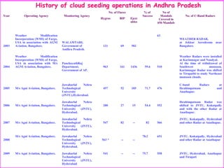 Year Operating Agency Monitoring Agency
No. of Flares % of
Success
No of
Mandals
Covered in
656 Mandals
No. of C-Band Radars
Hygros BIP Eject
ables
2003
Weather Modification
Incorporation (WMI) of Fargo,
USA in association with AGNI
Aviation, Bangalore.
WALAMTARI,
Government of
Andhra Pradesh.
121 69 582
63
WEATHER RADAR,
at Jekkur Aerodrome near
Bangalore.
2004
Weather Modification
Incorporation (WMI) of Fargo,
USA in association with M/s
AGNI Aviation, Bangalore.
PanchayathRaj
Department;
Government of AP.
963 161 1436 59.6 510
Weather Radars were installed
at Karimnagar and Nandyal.
At the time of withdrawal of
Southwest monsoon,
Karimnagar Radar was shifted
to Tirupathi to study Northeast
monsoon clouds.
2005 M/s Agni Aviation, Bangalore.
Jawaharlal Nehru
Technological
University
(JNTU),Hyderabad.
457 52 185 71.7 476
C-band Radars at
Ibrahimpatnam and
Anathapur.
2006 M/s Agni Aviation, Bangalore.
Jawaharlal Nehru
Technological
University (JNTU),
Hyderabad.
200 27 15 54.4 552
Ibrahimpatnam Radar was
shifted to JNTU, Kukatpally
and with the other Radar at
Anathapur.
2007 M/s Agni Aviation, Bangalore.
Jawaharlal Nehru
Technological
University (JNTU),
Hyderabad.
547 82 -- 82 566
JNTU, Kukatpally, Hyderabad
and other Radar at Anathapur.
2008
M/s Agni Aviation, Bangalore. Jawaharlal Nehru
Technological
University (JNTU),
Hyderabad.
563 * -- --
78.2 651 JNTU, Kukatpally, Hyderabad
and other Radar at Anathapur
2009 M/s Agni Aviation, Bangalore. Jawaharlal Nehru
Technological
University (JNTU),
Hyderabad
541 -- -- 75.7 558 JNTU, Hyderabad, Anathapur
and Tirupati
History of cloud seeding operations in Andhra Pradesh
 