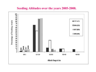 Seeding Altitudes over the years 2005-2008.
 