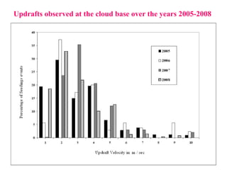 Updrafts observed at the cloud base over the years 2005-2008
 