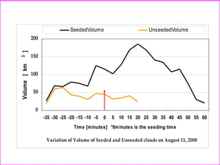 Variation of Volume of Seeded and Unseeded clouds on August 11, 2008
0
50
100
150
200
-35 -30 -25 -20 -15 -10 -5 0 5 10 15 20 25 30 35 40 45 50 55 60
Time [minutes] *0minutes is the seeding time
Volume[km3
]
SeededVolume UnseededVolume
 