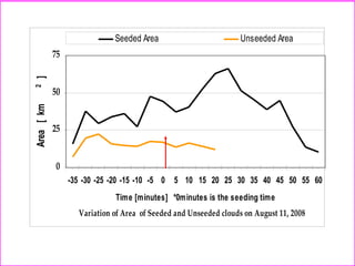 Variation of Area of Seeded and Unseeded clouds on August 11, 2008
0
25
50
75
-35 -30 -25 -20 -15 -10 -5 0 5 10 15 20 25 30 35 40 45 50 55 60
Time [minutes] *0minutes is the seeding time
Area[km2] Seeded Area Unseeded Area
 
