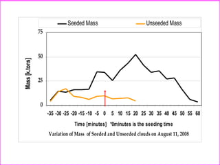 Variation of Mass of Seeded and Unseeded clouds on August 11, 2008
0
25
50
75
-35 -30 -25 -20 -15 -10 -5 0 5 10 15 20 25 30 35 40 45 50 55 60
Time [minutes] *0minutes is the seeding time
Mass[k.tons]
Seeded Mass Unseeded Mass
 
