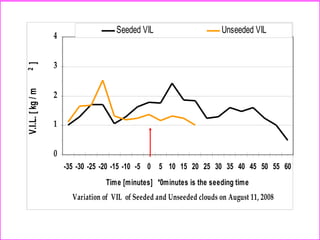 Variation of VIL of Seeded and Unseeded clouds on August 11, 2008
0
1
2
3
4
-35 -30 -25 -20 -15 -10 -5 0 5 10 15 20 25 30 35 40 45 50 55 60
Time [minutes] *0minutes is the seeding time
V.I.L.[kg/m2] Seeded VIL Unseeded VIL
 