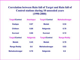 Correlation between Rain fall of Target and Rain fall of
Control stations during 10 unseeded years
(1990-2000)
Target/Control Anantapur Target/ Control Mahaboobnagar
Kadapa 0.67 Medak 0.54
Chittoor 0.69 Nalgonda 0.78
Kurnool 0.88 Kurnool 0.72
Target/Control Nalgonda Target/Control Ranga Reddy
Medak 0.45 Medak 0.78
Ranga Reddy 0.6 Mahaboobnagar 0.83
Mahaboobnagar 0.78 Nalgonda 0.6
 