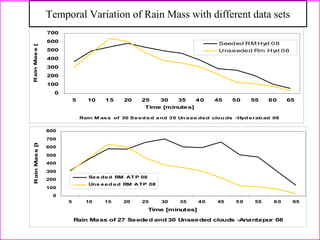 Rain M ass of 30 Seed ed and 30 Un see ded clou ds -Hyd erab ad 08
0
100
200
300
400
500
600
700
5 10 15 20 25 30 35 40 45 50 55 60 65
Time [minutes]
RainMass[ktons]
Seeded RM Hyd 08
Unseeded Rm Hyd 08
Rain Mass of 27 Seeded and 30 Unseeded clouds -Anantapur 08
0
100
200
300
400
500
600
700
800
5 10 15 20 25 30 35 40 45 50 55 60 65
Time [minutes]
RainMass[ktons]
See ded RM AT P 08
Uns eed ed RM ATP 08
Temporal Variation of Rain Mass with different data sets
 
