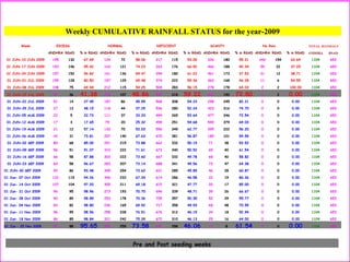 Weekly CUMULATIVE RAINFALL STATUS for the year-2009
Week EXCESS   NORMAL   DEFICIENT   SCANTY   No Rain   TOTAL MANDALS
  ANDHRA RSAD % in RSAD ANDHRA RSAD % in RSAD ANDHRA RSAD % in RSAD ANDHRA RSAD % in RSAD ANDHRA RSAD % in RSAD ANDHRA RSAD
01 JUN-10 JUN 2009 195 132 67.69 124 72 58.06 217 115 53.00 326 180 55.21 242 154 63.64 1104 653
01 JUN-17 JUN 2009 153 146 95.42 163 121 74.23 263 176 66.92 466 188 40.34 59 22 37.29 1104 653
01 JUN-24 JUN 2009 157 152 96.82 161 136 84.47 294 180 61.22 461 173 37.53 31 12 38.71 1104 653
01 JUN-01 JUL 2009 159 128 80.50 197 129 65.48 374 222 59.36 363 168 46.28 11 6 54.55 1104 653
01 JUN-08 JUL 2009 108 75 69.44 212 115 54.25 504 283 56.15 278 178 64.03 2 2 100.00 1104 653
01 JUN-15 JUL 2009 87 36 41.38 219 107 48.86 537 318 59.22 261 190 72.80 0 2 0.00 1104 653
01 JUN-22 JUL 2009 51 14 27.45 187 86 45.99 568 308 54.23 298 245 82.21 0 0 0.00 1104 653
01 JUN-29 JUL 2009 27 13 48.15 118 44 37.29 536 280 52.24 423 316 74.70 0 0 0.00 1104 653
01 JUN-05 AUG 2009 22 5 22.73 111 37 33.33 494 265 53.64 477 346 72.54 0 0 0.00 1104 653
01 JUN-12 AUG 2009 17 3 17.65 79 20 25.32 459 251 54.68 549 379 69.03 0 0 0.00 1104 653
01 JUN-19 AUG 2009 21 12 57.14 132 70 53.03 556 349 62.77 395 222 56.20 0 0 0.00 1104 653
01 JUN-26 AUG 2009 42 31 73.81 207 140 67.63 670 381 56.87 185 101 54.59 0 0 0.00 1104 653
01 JUN-02 SEP 2009 80 68 85.00 291 215 73.88 662 332 50.15 71 38 53.52 0 0 0.00 1104 653
01 JUN-09 SEP 2009 56 51 91.07 310 222 71.61 673 340 50.52 65 40 61.54 0 0 0.00 1104 653
01 JUN-16 SEP 2009 66 58 87.88 303 223 73.60 667 332 49.78 68 40 58.82 0 0 0.00 1104 653
01 JUN-23 SEP 2009 60 58 96.67 283 207 73.14 688 341 49.56 73 47 64.38 0 0 0.00 1104 653
01 JUN-30 SEP 2009 92 86 93.48 345 254 73.62 621 285 45.89 46 28 60.87 0 0 0.00 1104 653
01 Jun- 07 Oct 2009 122 115 94.26 346 233 67.34 614 286 46.58 22 19 86.36 0 0 0.00 1104 653
01 Jun- 14 Oct 2009 107 104 97.20 305 211 69.18 672 321 47.77 20 17 85.00 0 0 0.00 1104 653
01 Jun- 21 Oct 2009 96 95 98.96 273 193 70.70 696 339 48.71 39 26 66.67 0 0 0.00 1104 653
01 Jun- 28 Oct 2009 90 89 98.89 253 178 70.36 709 357 50.35 52 29 55.77 0 0 0.00 1104 653
01 Jun- 04 Nov 2009 83 82 98.80 236 165 69.92 717 358 49.93 68 48 70.59 0 0 0.00 1104 653
01 Jun- 11 Nov 2009 96 95 98.96 298 228 76.51 676 312 46.15 34 18 52.94 0 0 0.00 1104 653
01 Jun- 18 Nov 2009 86 85 98.84 321 242 75.39 672 310 46.13 25 16 64.00 0 0 0.00 1104 653
01 Jun – 25 Nov 2009 92 88 95.65 352 259 73.58 647 298 46.06 13 8 61.54 0 0 0.00 1104 653
Pre and Post seeding weeks
 