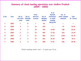 S.No Year No of
Aircrafts
used
No of
RADARs
Used
Total
districts
covered
No of
Mandals
seeded
% of
Rainfall
attributed
to cloud
seeding
operations
No. of
water samples
analyzed
Cost
In Crores
1 2003 1 0 1 63 -- -- --
2 2004 3 2 16 510 -- 14 10.67
3 2005 3 2 10 476 12.85 108 20.63
4 2006 2 2 10 552 17.25 610 14.24
5 2007 2 2 12 566 19.17 2159 22.37
6 2008 2 2 12 651 18.25 942 24.9
7 2009 3 2 12 558 17.01 536 25.40
Summary of cloud seeding operations over Andhra Pradesh
(2004 – 2009)
•Cloud seeding water cast = 3 paise per Cu.m
 